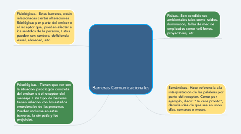 Mind Map: Barreras Comunicacionales