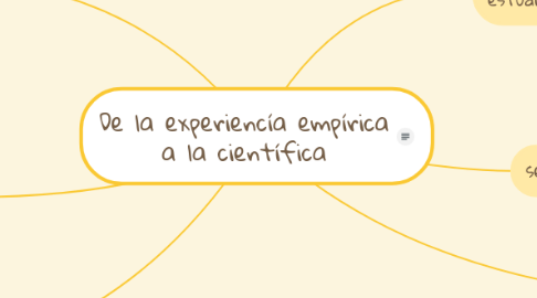 Mind Map: De la experiencía empírica a la científica