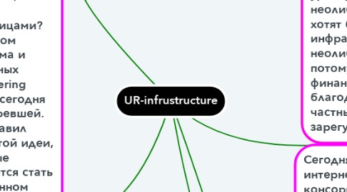 Mind Map: UR-infrustructure