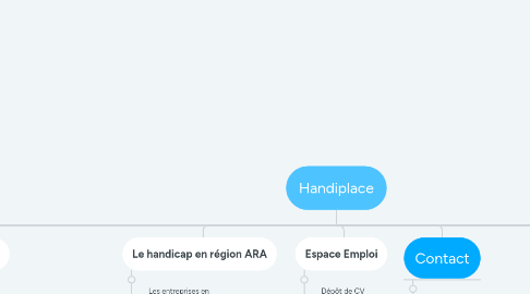 Mind Map: Handiplace