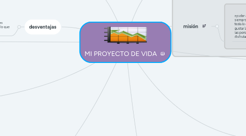 Mind Map: MI PROYECTO DE VIDA