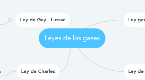 Mind Map: Leyes de los gases