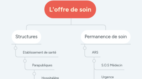 Mind Map: L'offre de soin