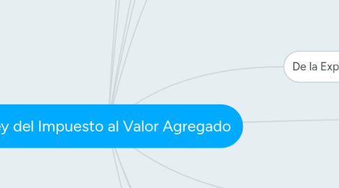 Mind Map: Ley del Impuesto al Valor Agregado