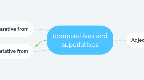 Mind Map: comparatives and superlatives