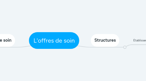 Mind Map: L'offres de soin