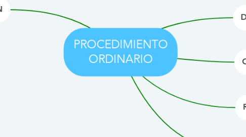 Mind Map: PROCEDIMIENTO ORDINARIO