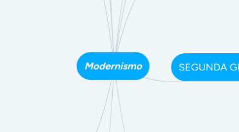 Mind Map: Modernismo