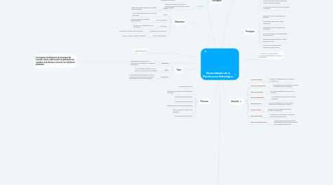 Mind Map: Generalidades de la Planificación Estratégica