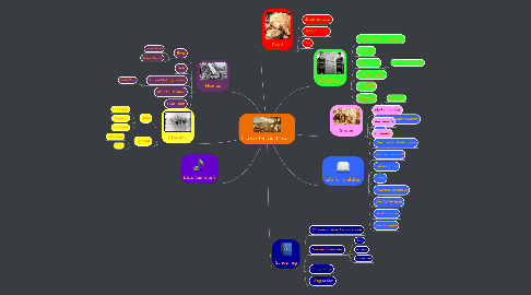 Mind Map: Life On The Goldfields!!!