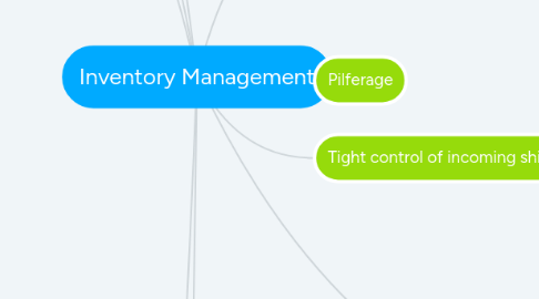 Mind Map: Inventory Management