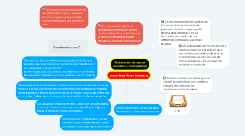 Mind Map: Elaboración de mapas mentales y conceptuales