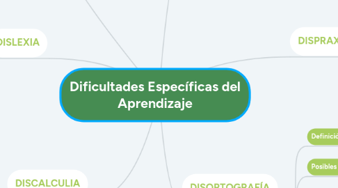 Mind Map: Dificultades Específicas del Aprendizaje