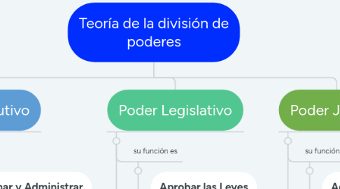 Mind Map: Teoría de la división de poderes