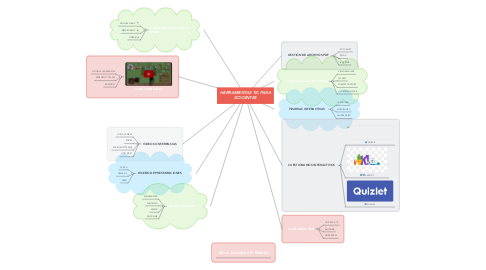 Mind Map: HERRAMIENTAS TIC PARA DOCENTES