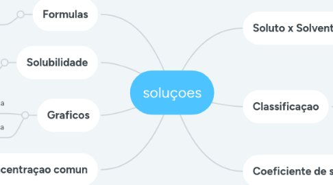 Mind Map: soluçoes