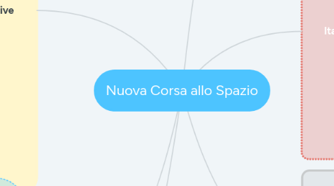 Mind Map: Nuova Corsa allo Spazio