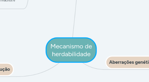 Mind Map: Mecanismo de herdabilidade