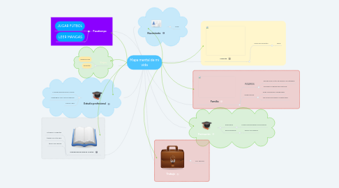 Mind Map: Mapa mental de mi vida