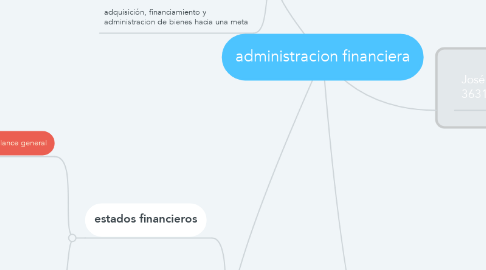 Mind Map: administracion financiera