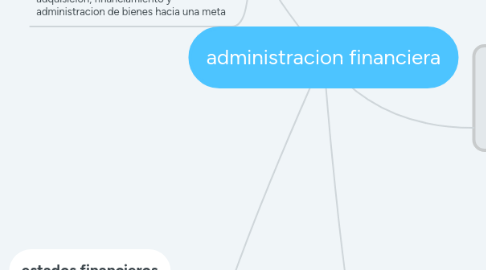 Mind Map: administracion financiera