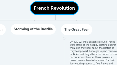 Mind Map: French Revolution