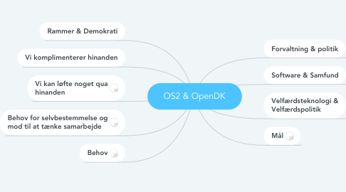 Mind Map: OS2 & OpenDK