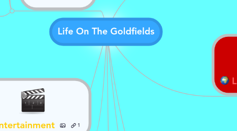 Mind Map: Life On The Goldfields