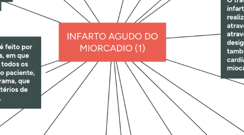 Mind Map: INFARTO AGUDO DO MIORCADIO (1)