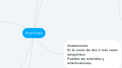 Mind Map: Angiología