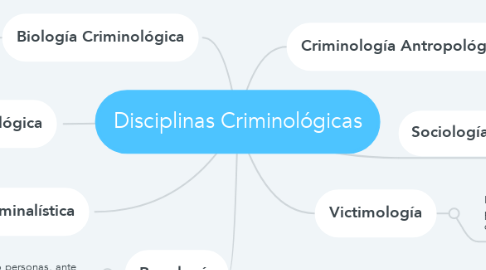 Mind Map: Disciplinas Criminológicas