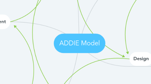 Mind Map: ADDIE Model