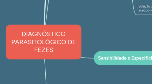 Mind Map: DIAGNÓSTICO PARASITOLÓGICO DE FEZES