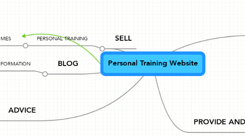Mind Map: Personal Training Website