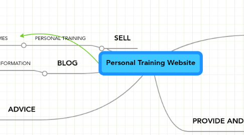 Mind Map: Personal Training Website