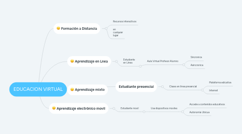 Mind Map: EDUCACION VIRTUAL