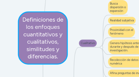 Mind Map: Definiciones de los enfoques cuantitativos y cualitativos, similitudes y diferencias.