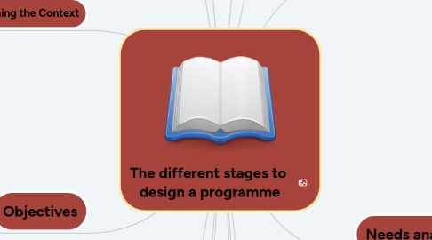 Mind Map: The different stages to  design a programme