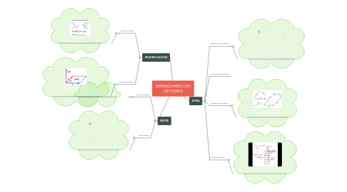 Mind Map: OPERACIONES CON VECTORES