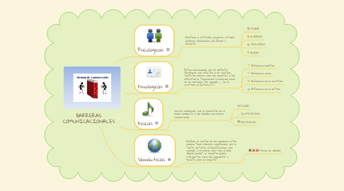 Mind Map: BARRERAS COMUNICACIONALES