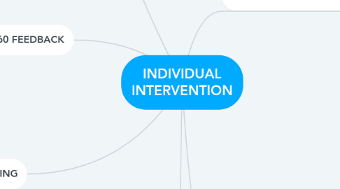 Mind Map: INDIVIDUAL INTERVENTION