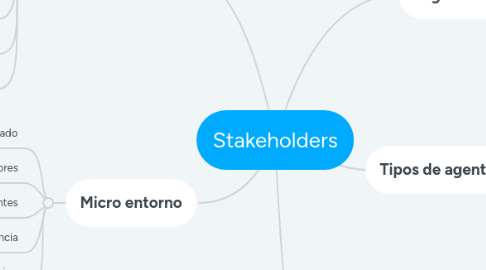 Mind Map: Stakeholders