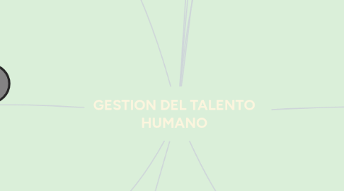 Mind Map: GESTION DEL TALENTO HUMANO