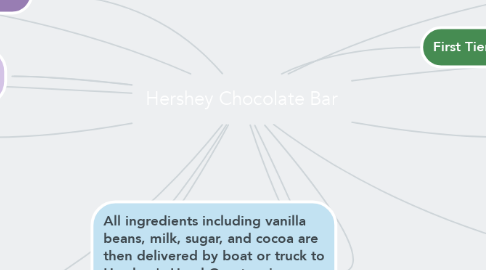 Mind Map: Hershey Chocolate Bar