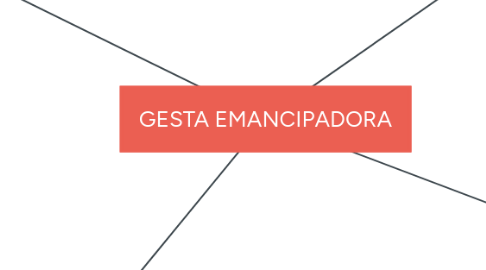 Mind Map: GESTA EMANCIPADORA