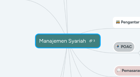 Mind Map: Manajemen Syariah