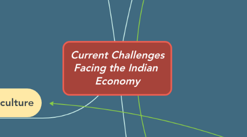 Mind Map: Current Challenges Facing the Indian  Economy
