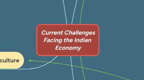 Mind Map: Current Challenges Facing the Indian Economy