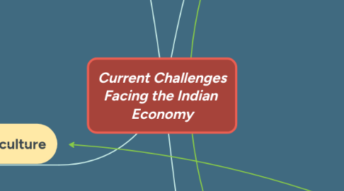 Mind Map: Current Challenges Facing the Indian  Economy