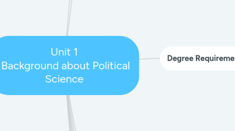 Mind Map: Unit 1 Background about Political Science